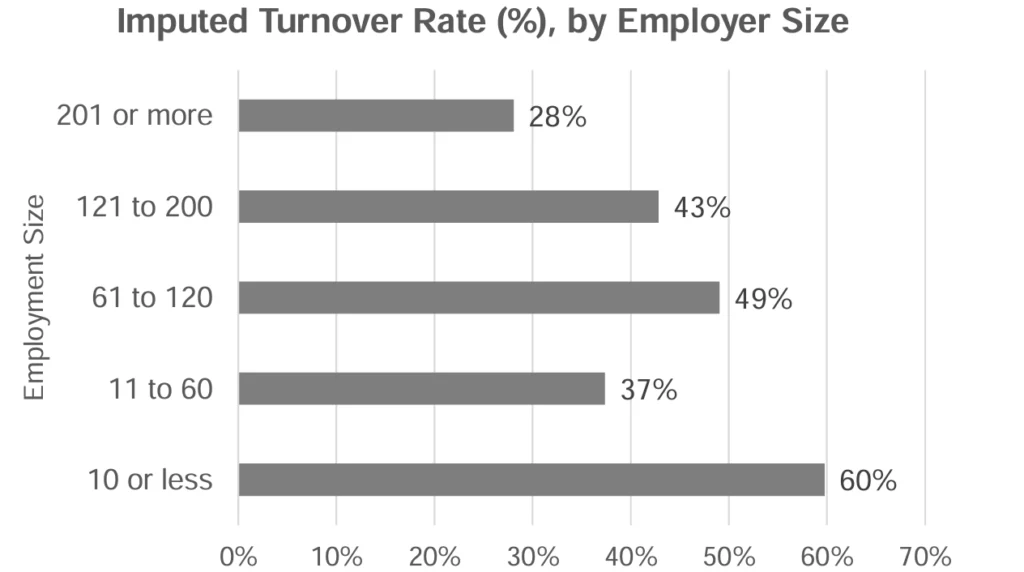 201 or more: 28%; 121 to 200: 43%; 61 to 120: 49%; 11 to 60: 37%; 10 or less: 60%